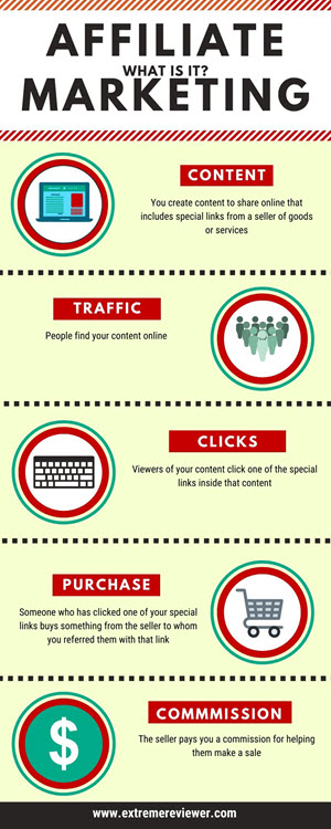 Affiliate Marketing Process Infographic