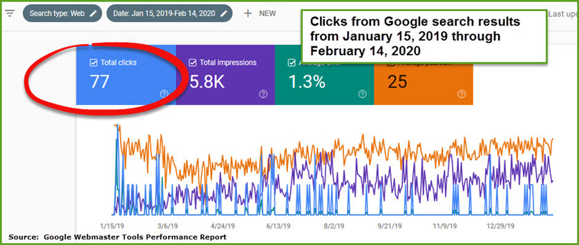 google traffic to short content posts