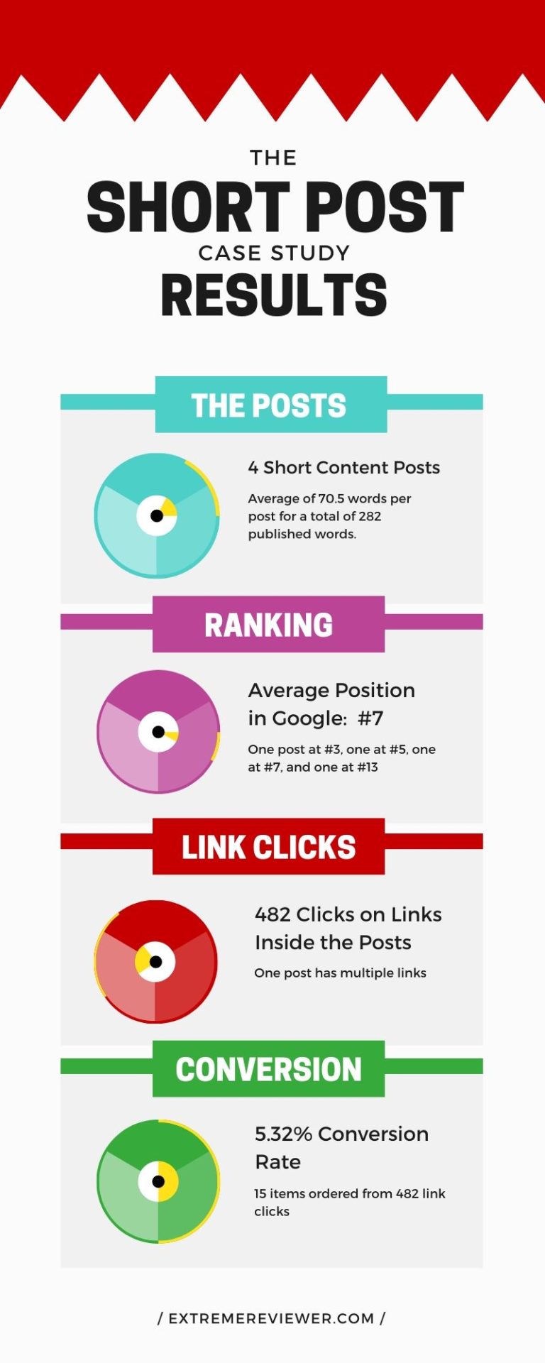 13 Month Case Study on Short Content Website Posts • Erica Stone