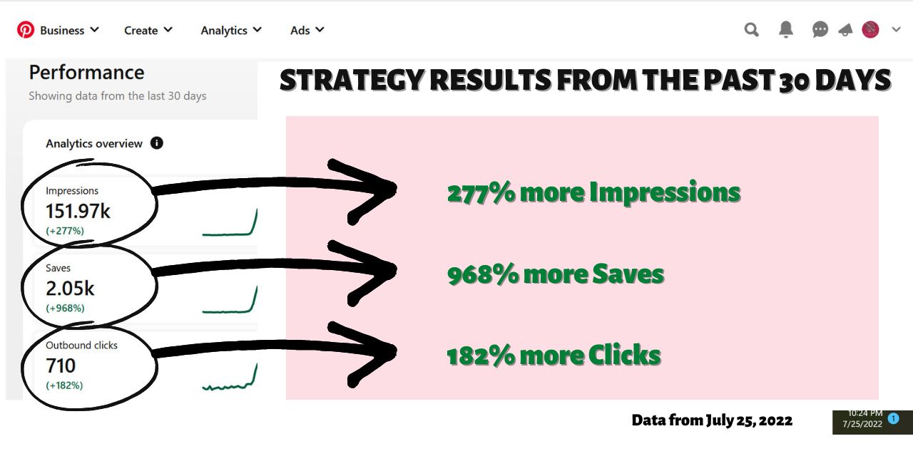 pinterest strategy results from juy 25 2022 showing improved results