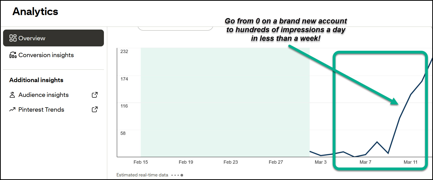 pinterest analytics chart on brand new account showing big uptrend