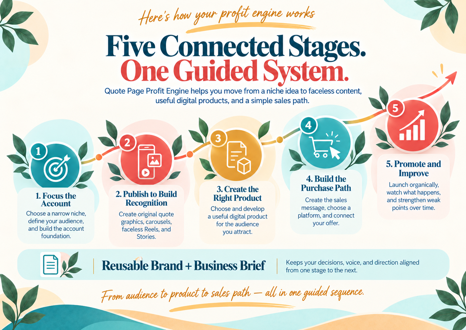 5 connected stages for one guided instagram quote page system showing you focus publish create build promote and improve