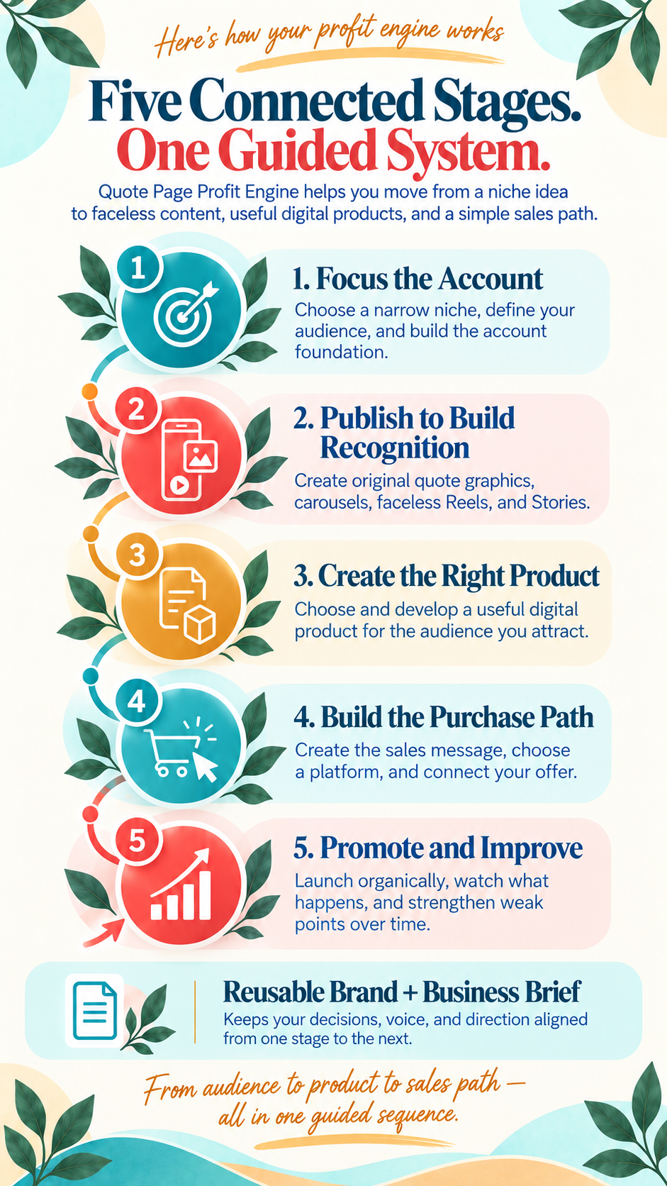 5 connected stages for one guided instagram quote page system showing you focus publish create build promote and improve